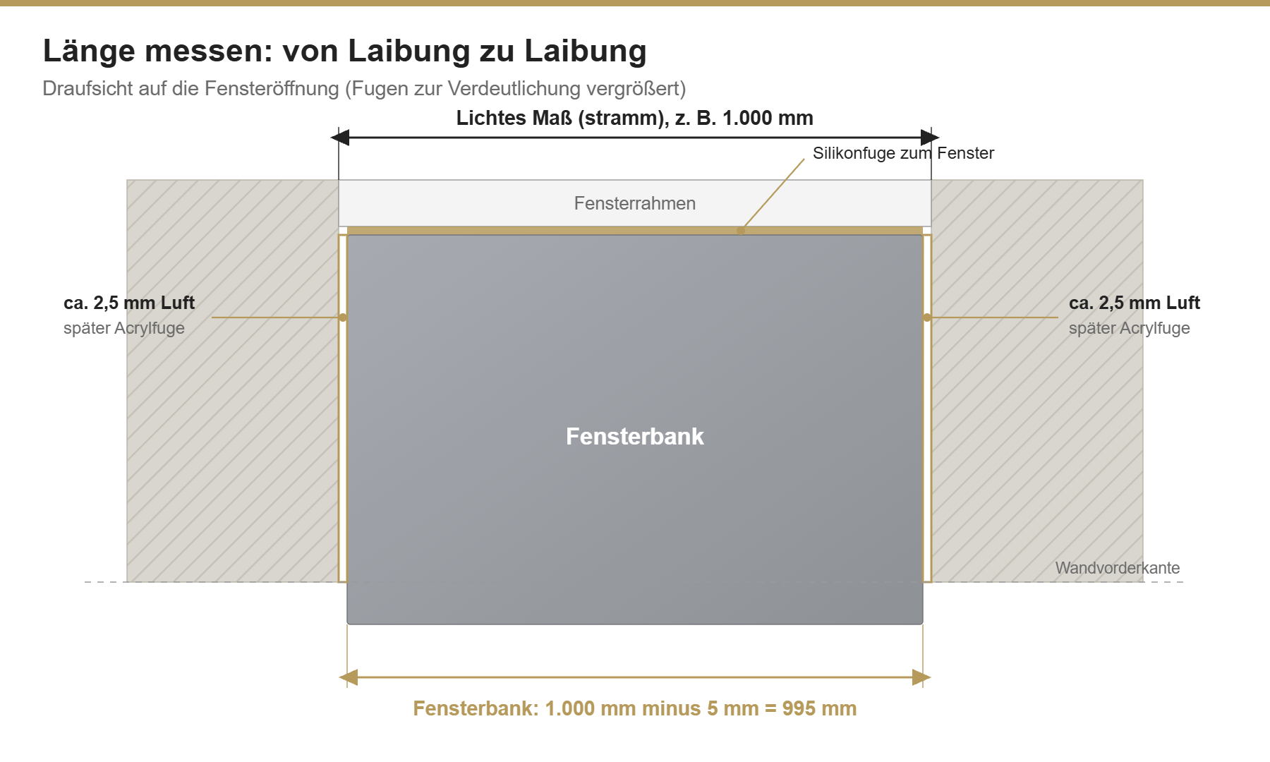 Fensterbank Länge messen: lichtes Maß zwischen den Laibungen minus 5 mm