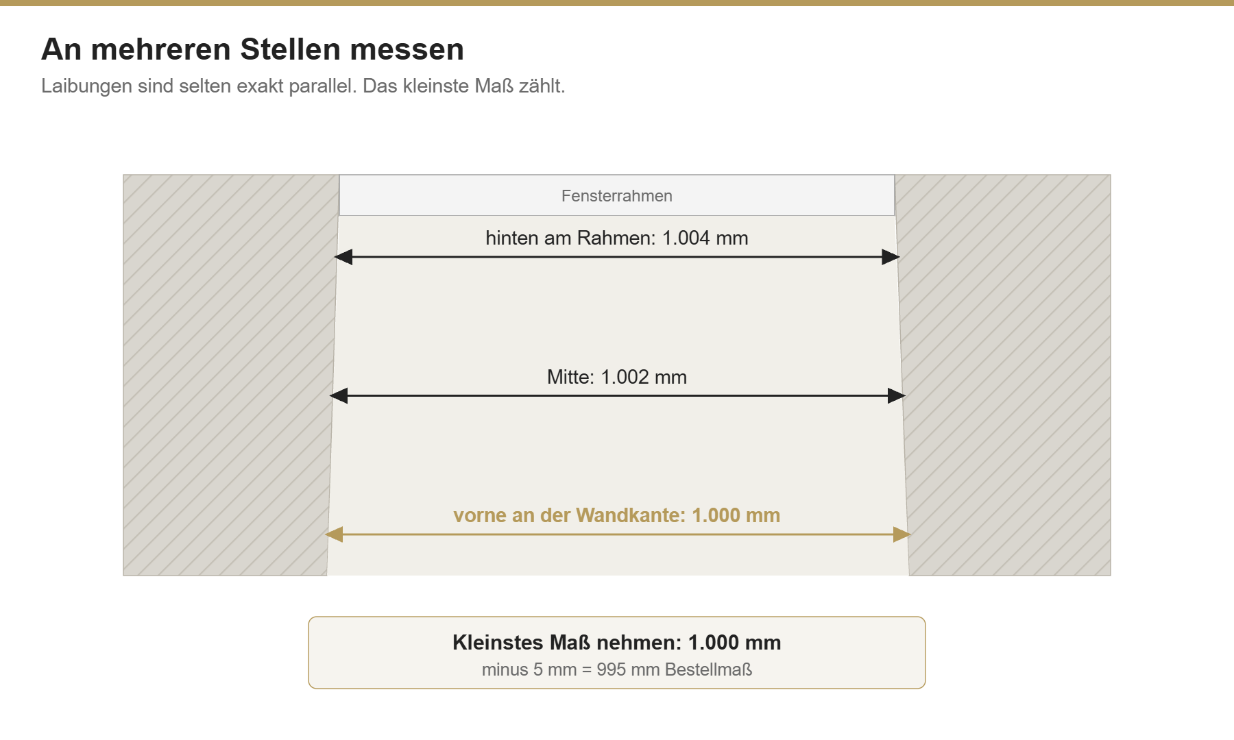 Fensterbank an mehreren Stellen messen und das kleinste Maß verwenden