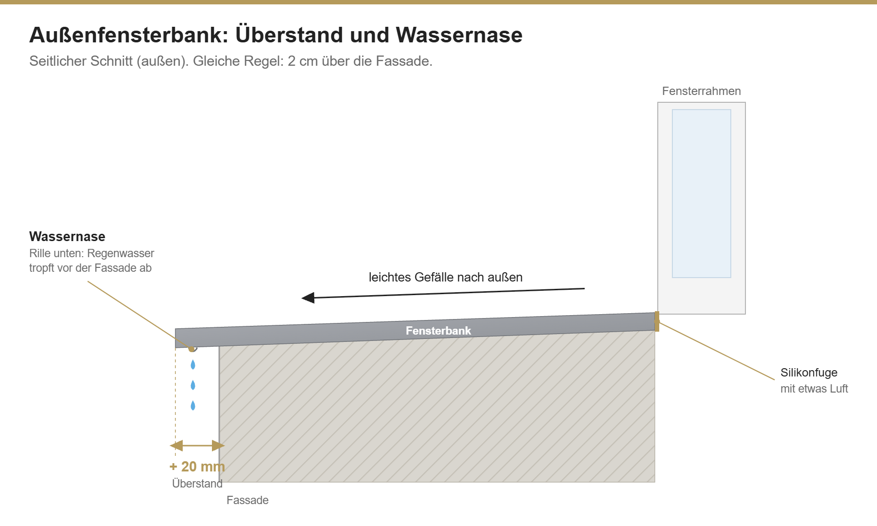 Außenfensterbank mit 2 cm Überstand, Wassernase und Gefälle nach außen